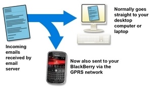 BlackBerry PDA explained BlackBerry PDA explained
